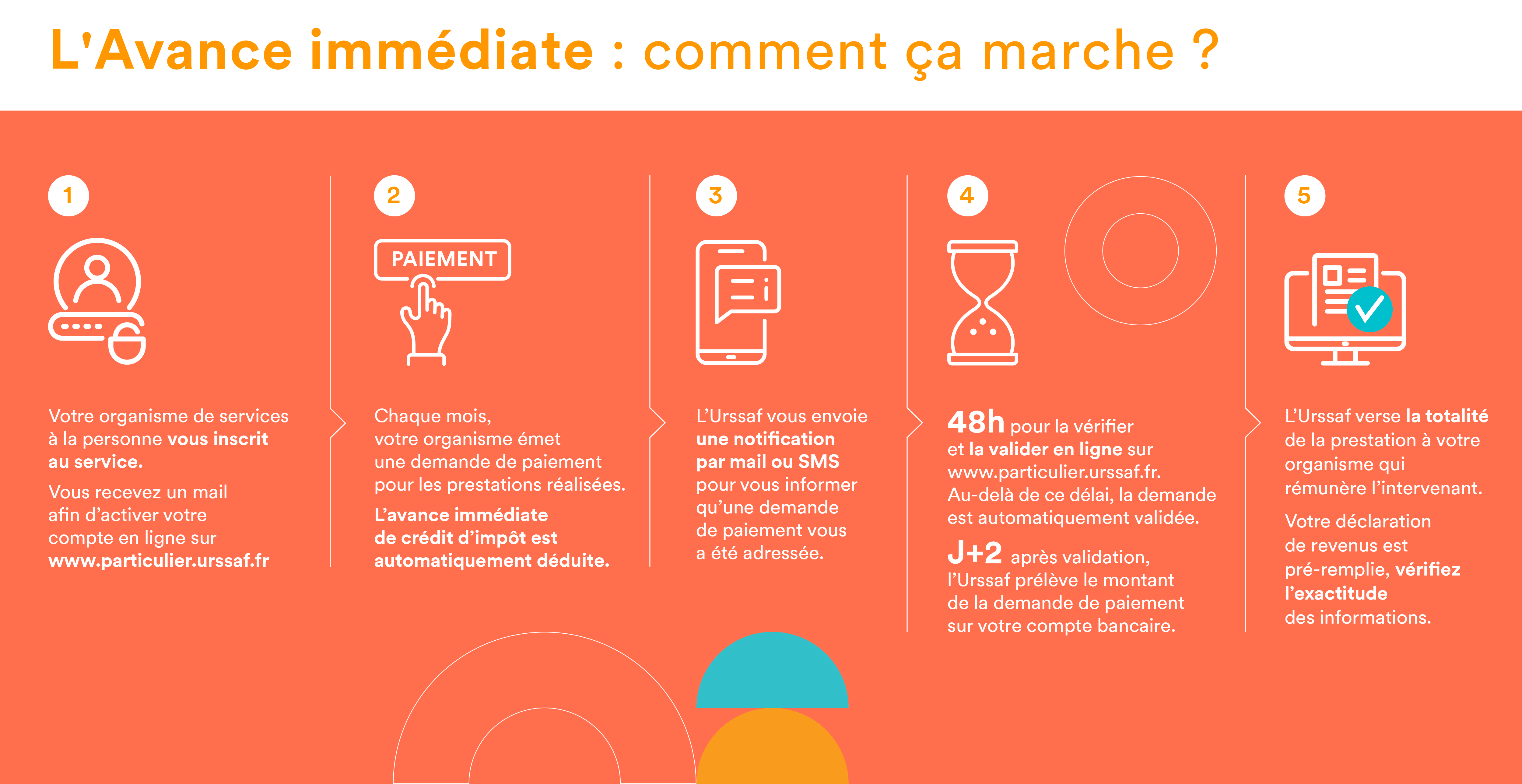 Schéma explicatif du fonctionnement de l’Avance Immédiate